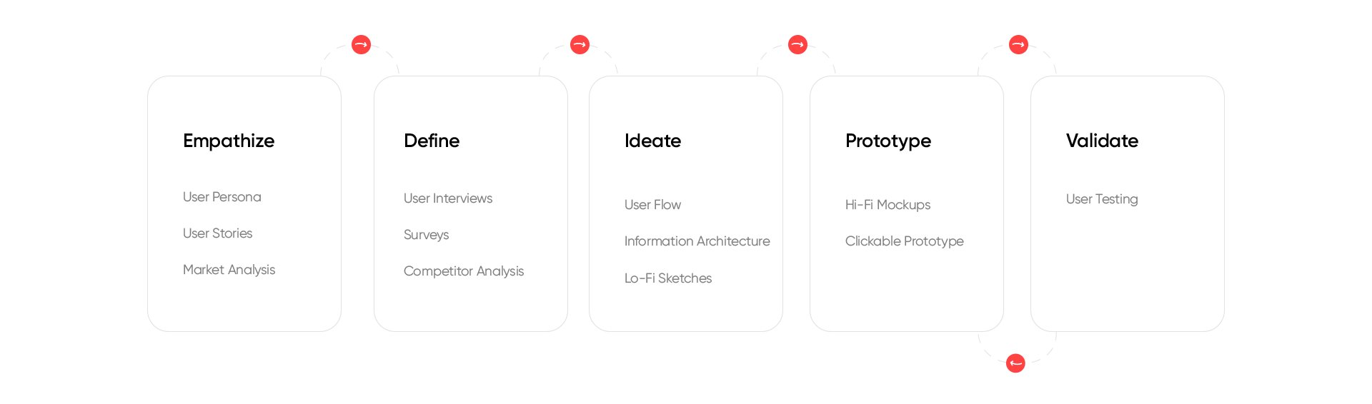 A design process for our concept mobile app.