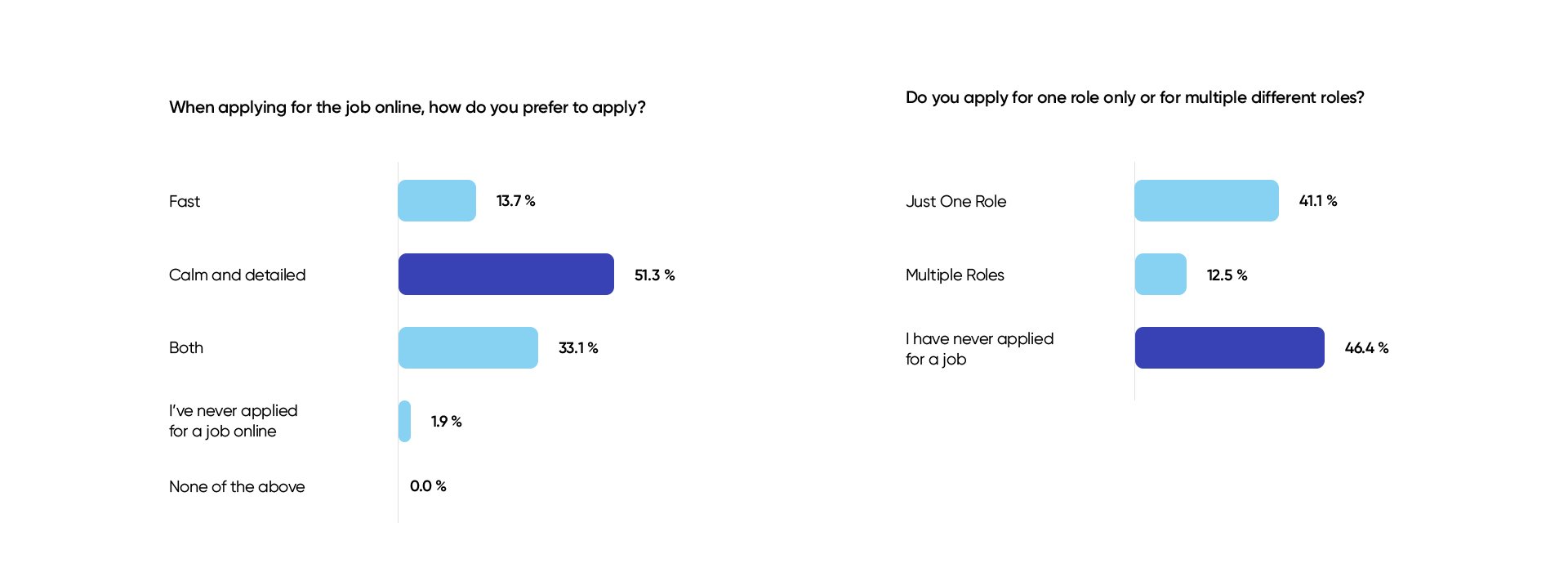 Survey results for our mobile app concept project