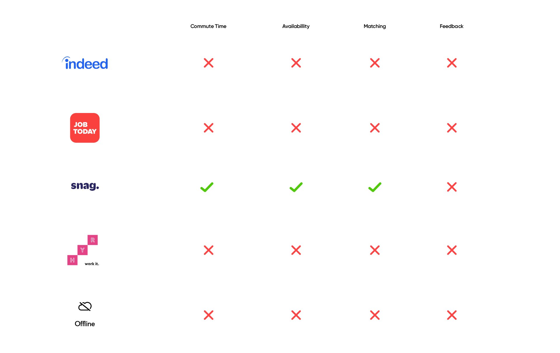 Competitor analysis for our job finder app.