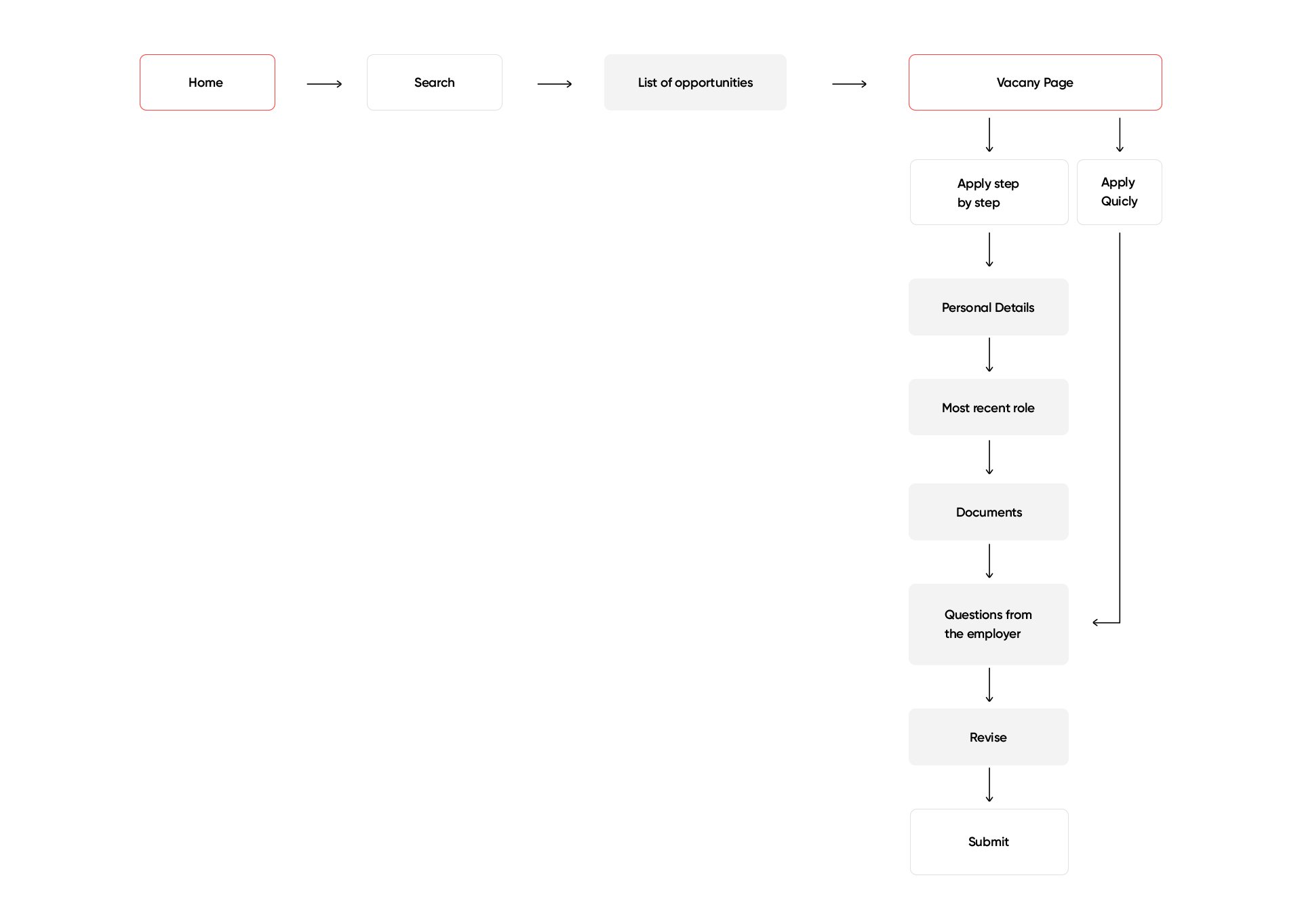 User flow designed for our concept app.