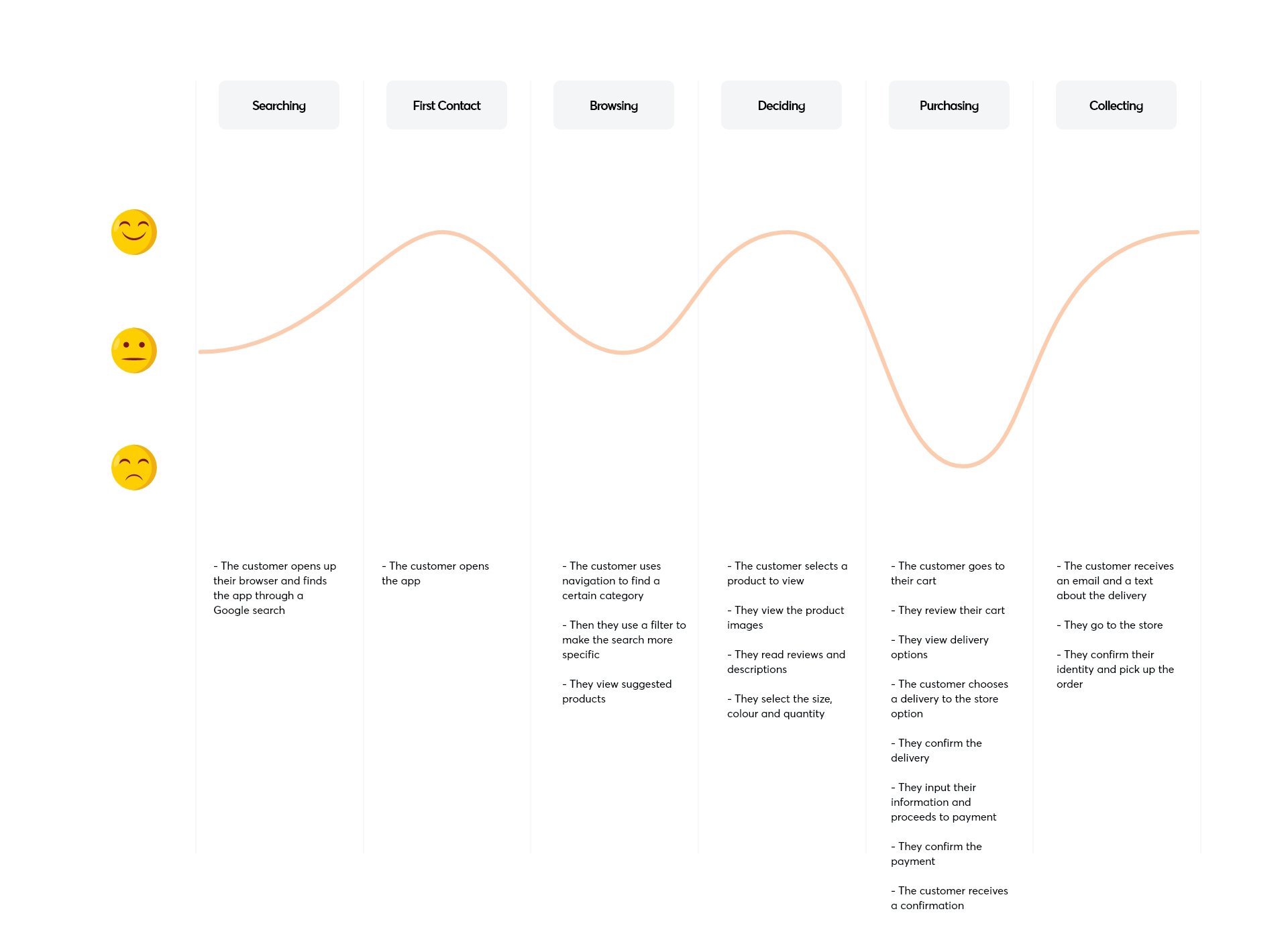 The customer journey and satisfaction level when using the sneakers eCommerce app