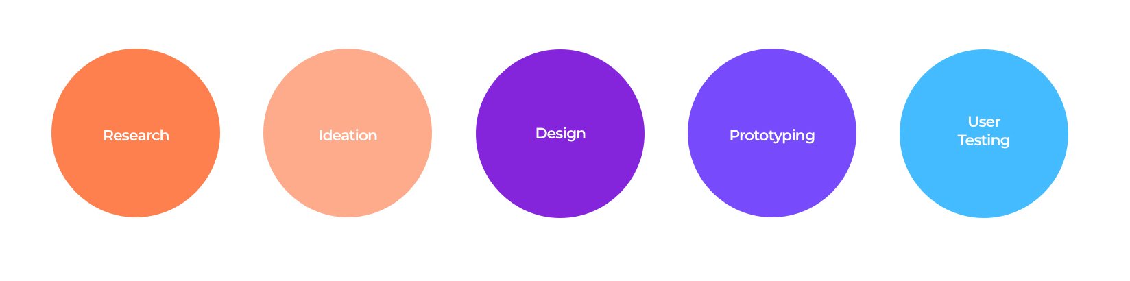 smart home app design process