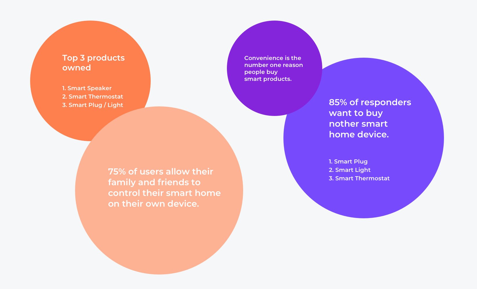 top research insights for the smart home app