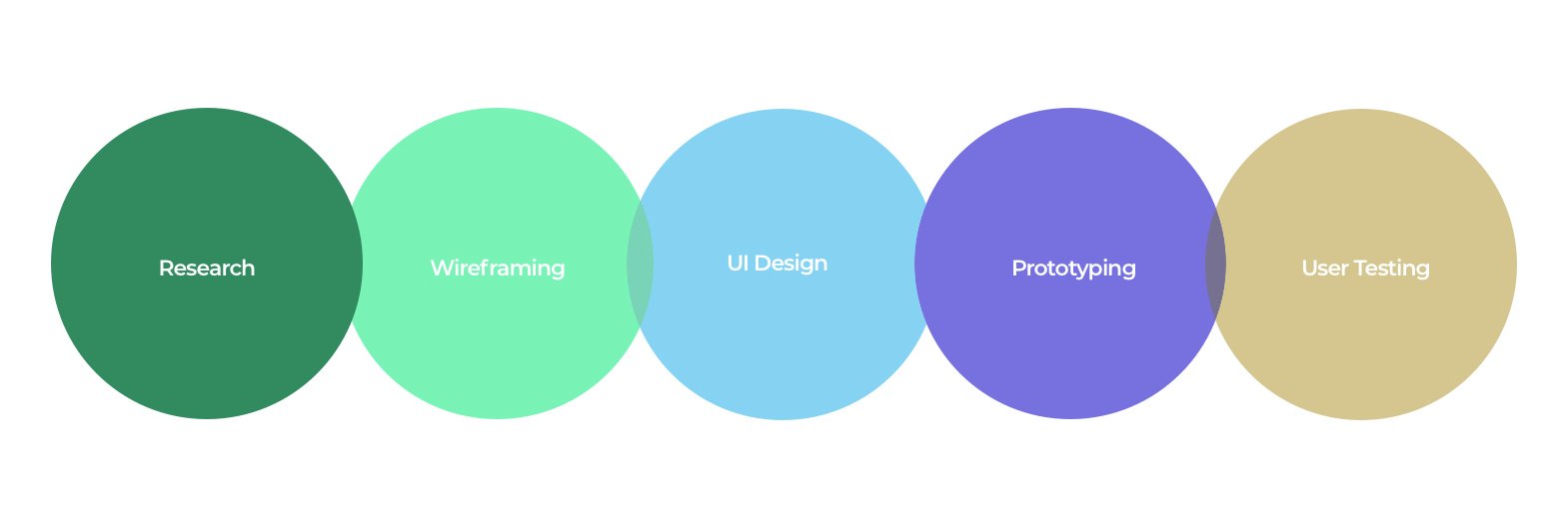 The process for redesigning the Starbucks Rewards app.