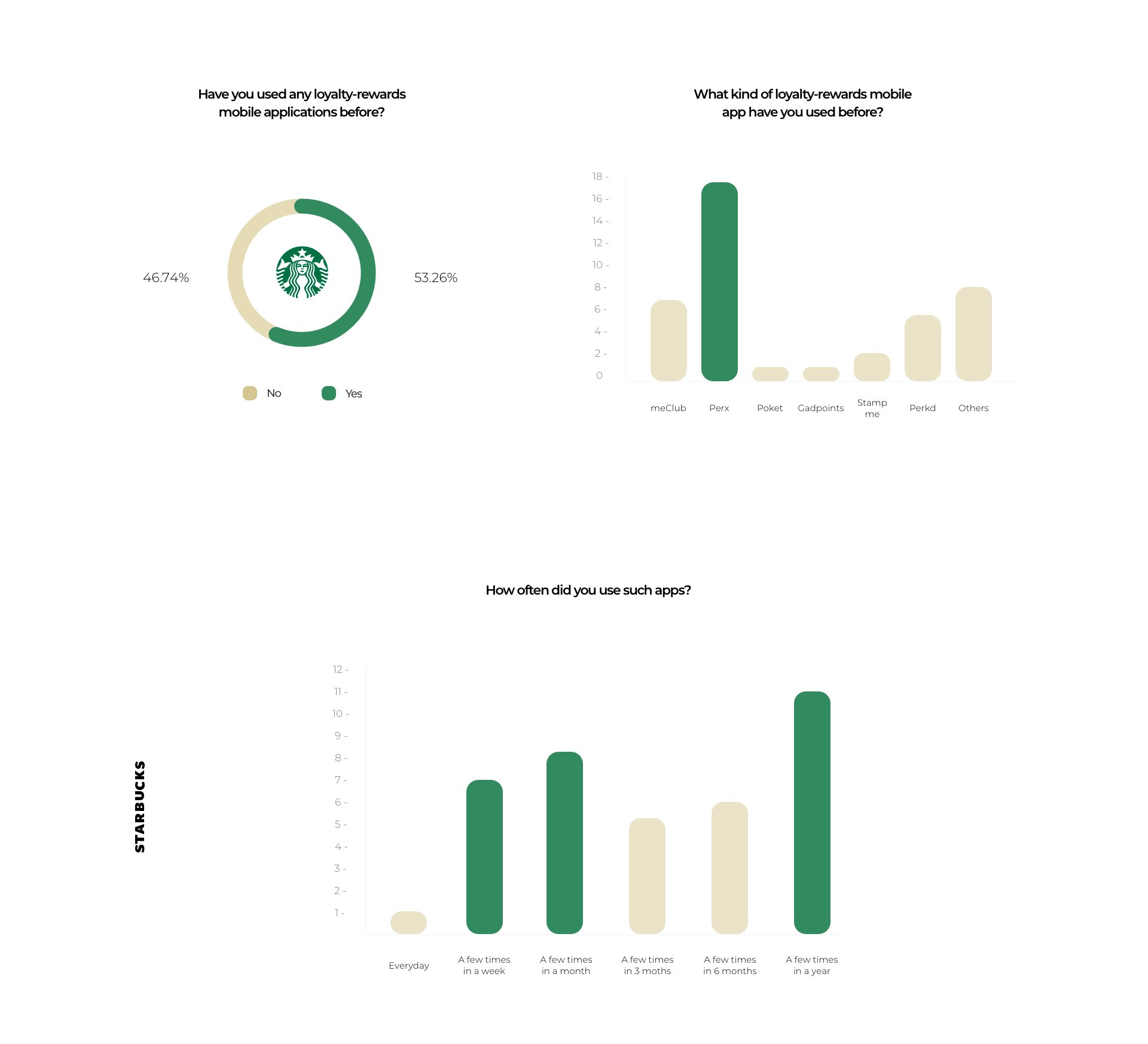 Market research for the Starbucks Rewards Mobile App Redesign.