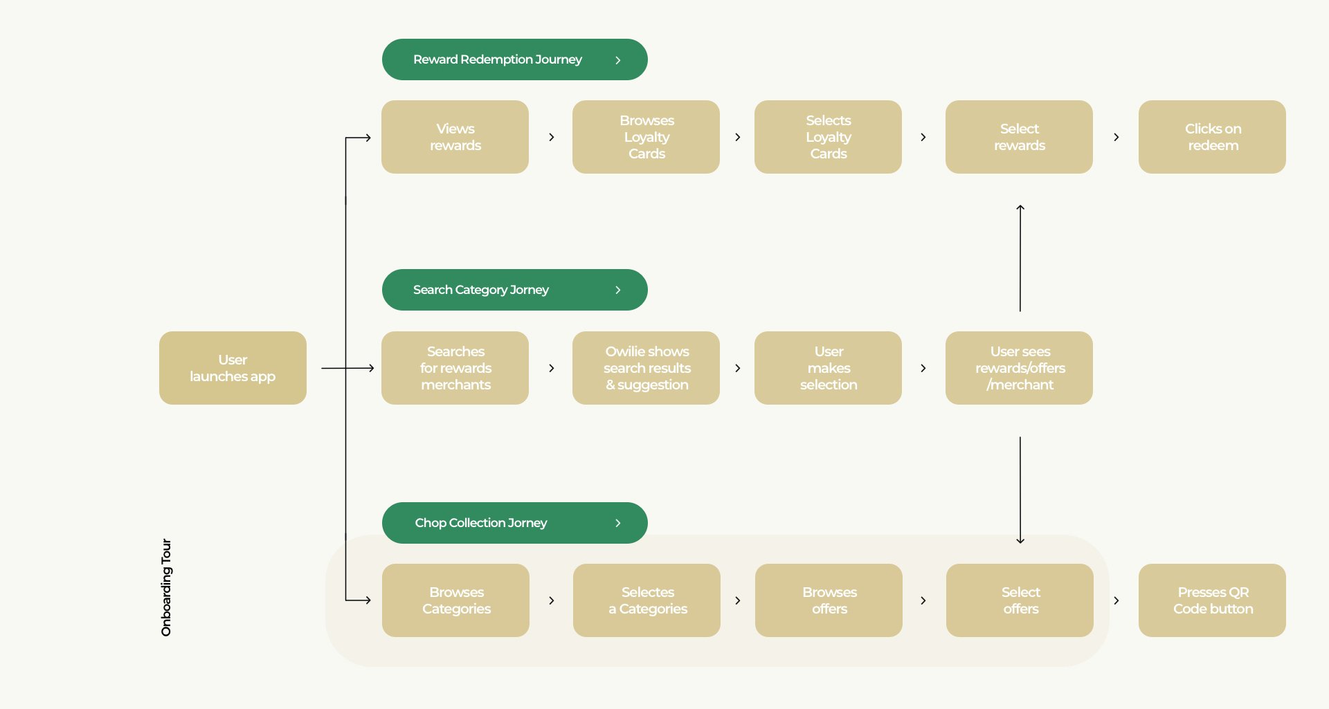 The user flow for our redesign of the Starbucks Rewards App.