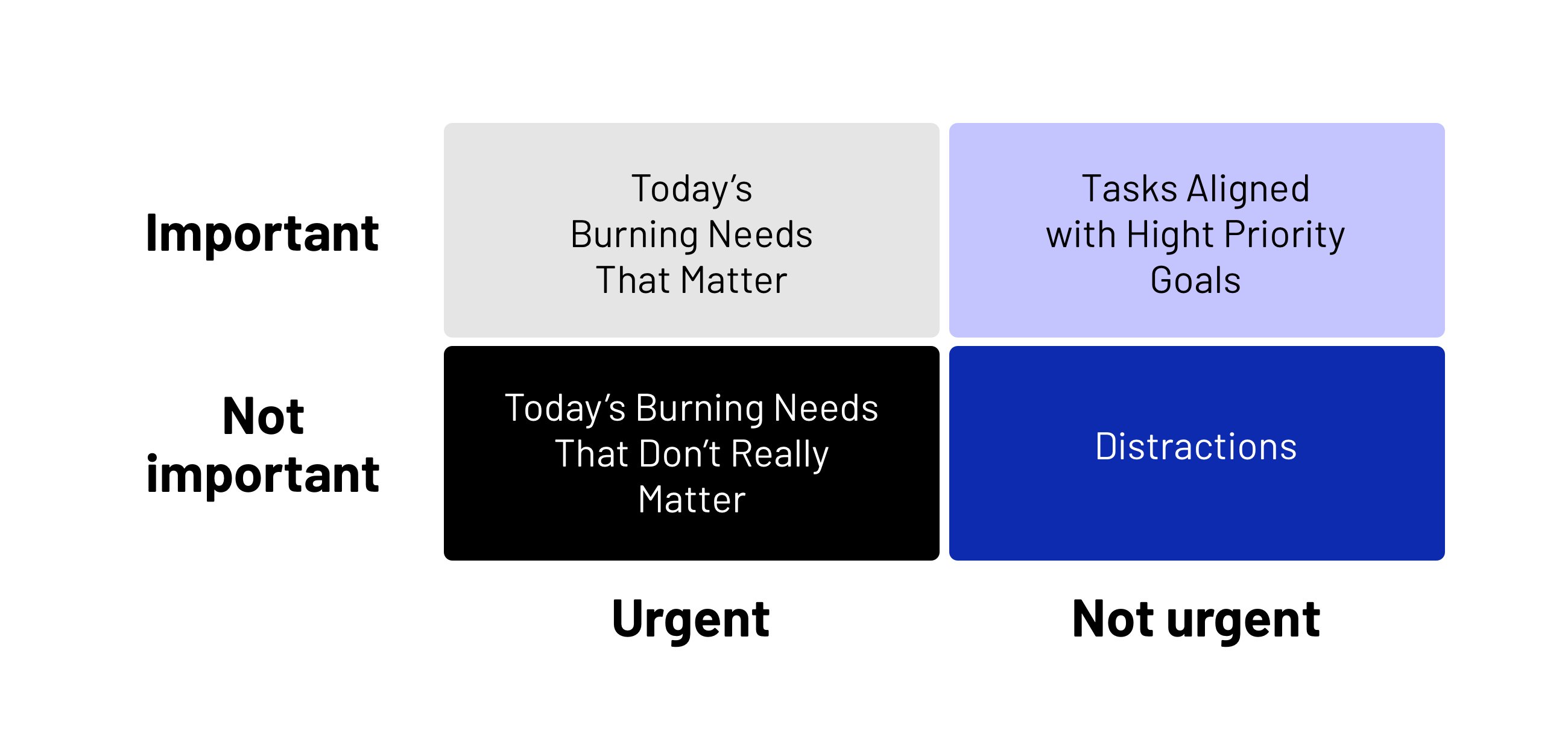 A quad chart that will help you prioritize information and then prioritize your tasks each day.