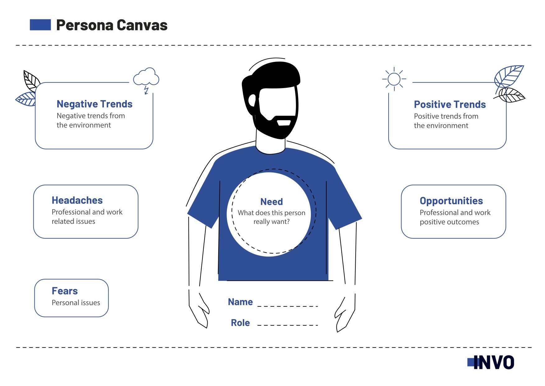 How To Use The User Persona Canvas? - INVO Blog